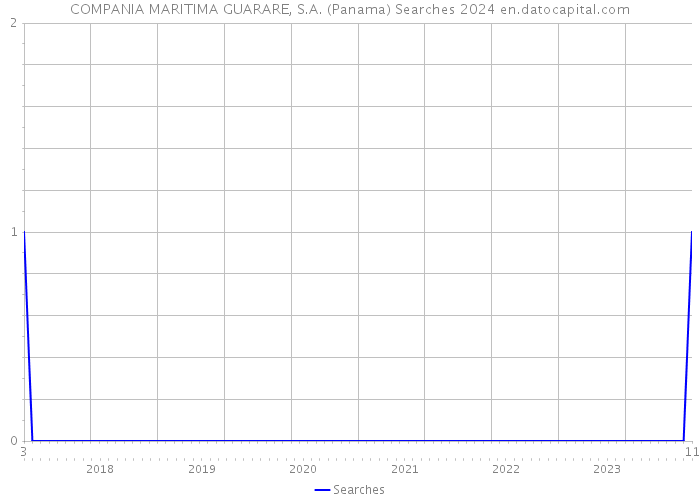 COMPANIA MARITIMA GUARARE, S.A. (Panama) Searches 2024 