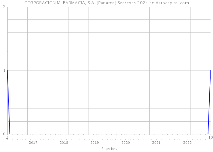 CORPORACION MI FARMACIA, S.A. (Panama) Searches 2024 