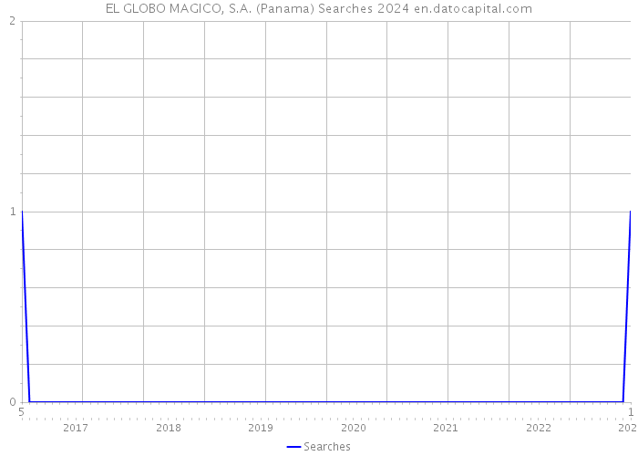 EL GLOBO MAGICO, S.A. (Panama) Searches 2024 