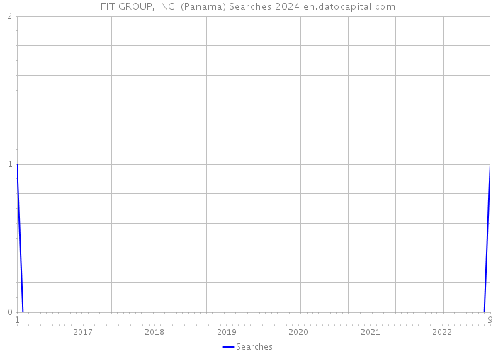 FIT GROUP, INC. (Panama) Searches 2024 