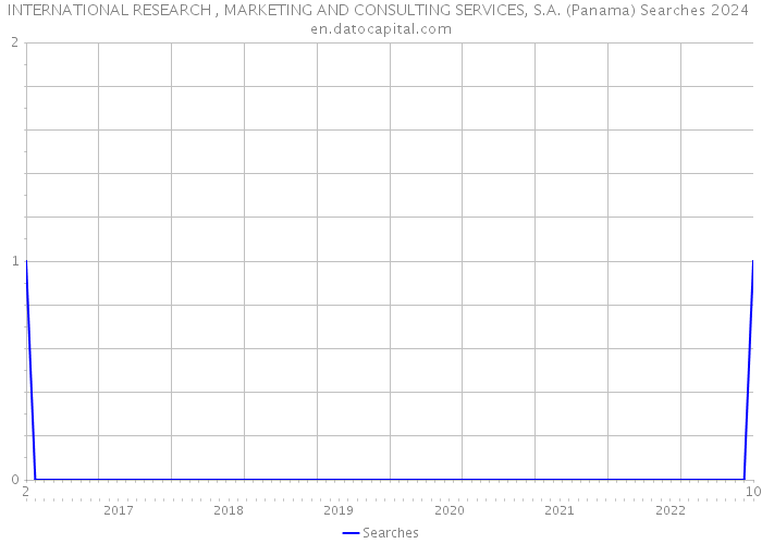 INTERNATIONAL RESEARCH , MARKETING AND CONSULTING SERVICES, S.A. (Panama) Searches 2024 