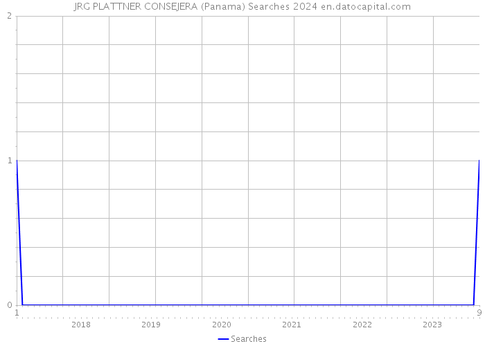 JRG PLATTNER CONSEJERA (Panama) Searches 2024 