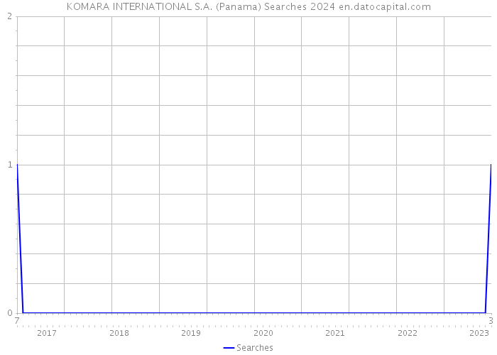KOMARA INTERNATIONAL S.A. (Panama) Searches 2024 