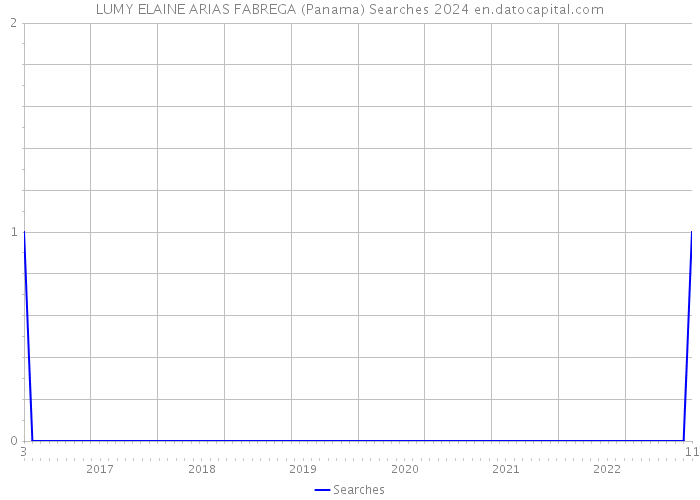 LUMY ELAINE ARIAS FABREGA (Panama) Searches 2024 