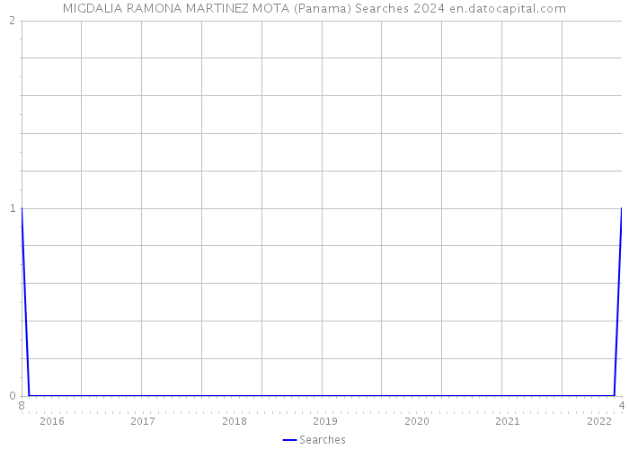 MIGDALIA RAMONA MARTINEZ MOTA (Panama) Searches 2024 