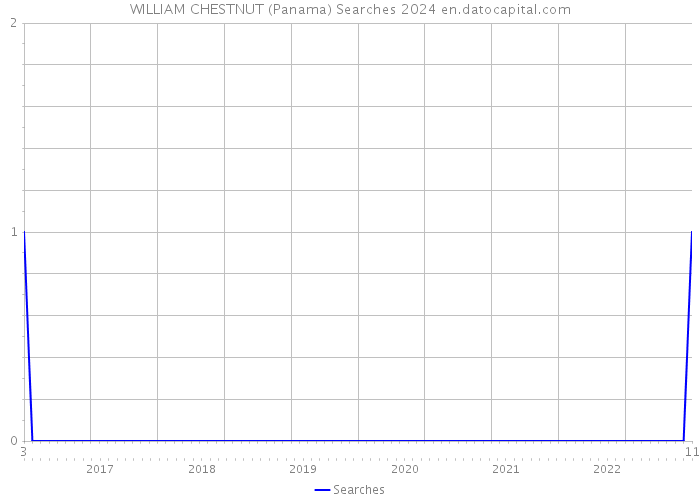 WILLIAM CHESTNUT (Panama) Searches 2024 
