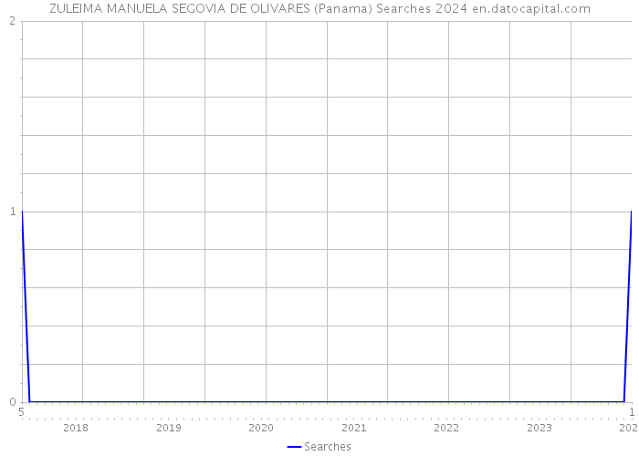 ZULEIMA MANUELA SEGOVIA DE OLIVARES (Panama) Searches 2024 