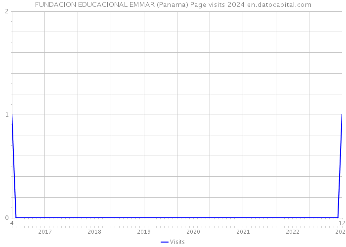 FUNDACION EDUCACIONAL EMMAR (Panama) Page visits 2024 