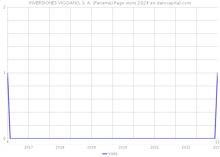 INVERSIONES VIGGIANO, S. A. (Panama) Page visits 2024 