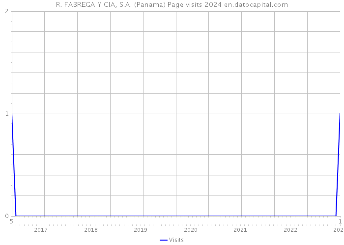 R. FABREGA Y CIA, S.A. (Panama) Page visits 2024 