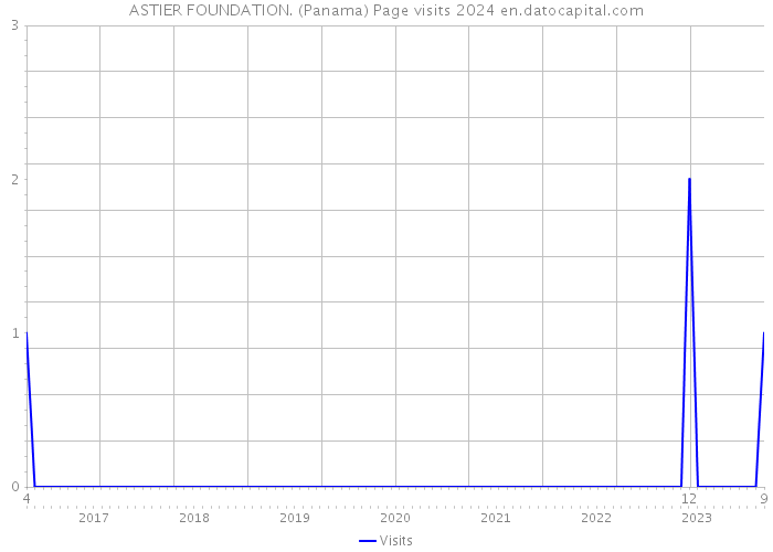 ASTIER FOUNDATION. (Panama) Page visits 2024 