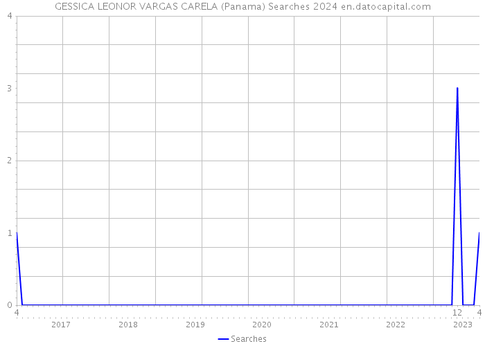 GESSICA LEONOR VARGAS CARELA (Panama) Searches 2024 