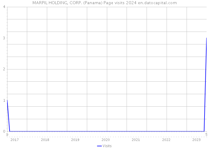 MARPIL HOLDING, CORP. (Panama) Page visits 2024 