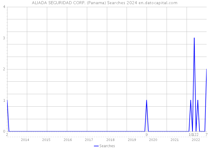 ALIADA SEGURIDAD CORP. (Panama) Searches 2024 
