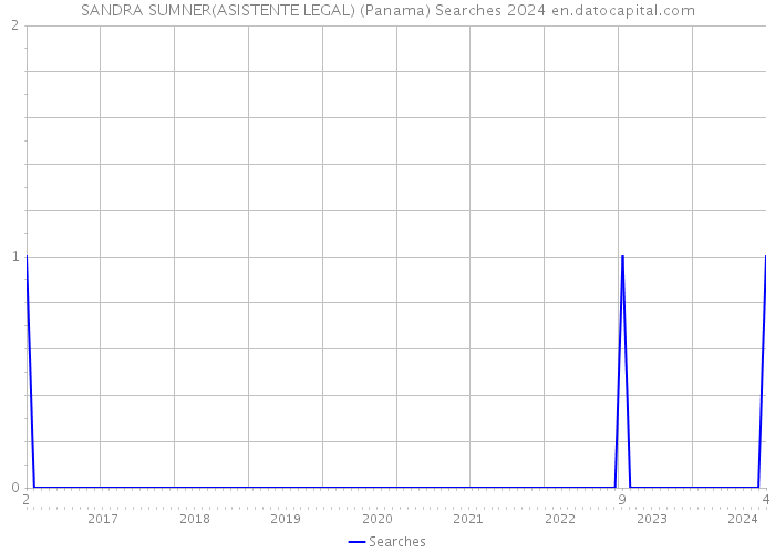 SANDRA SUMNER(ASISTENTE LEGAL) (Panama) Searches 2024 