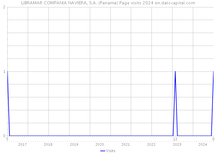 LIBRAMAR COMPANIA NAVIERA, S.A. (Panama) Page visits 2024 