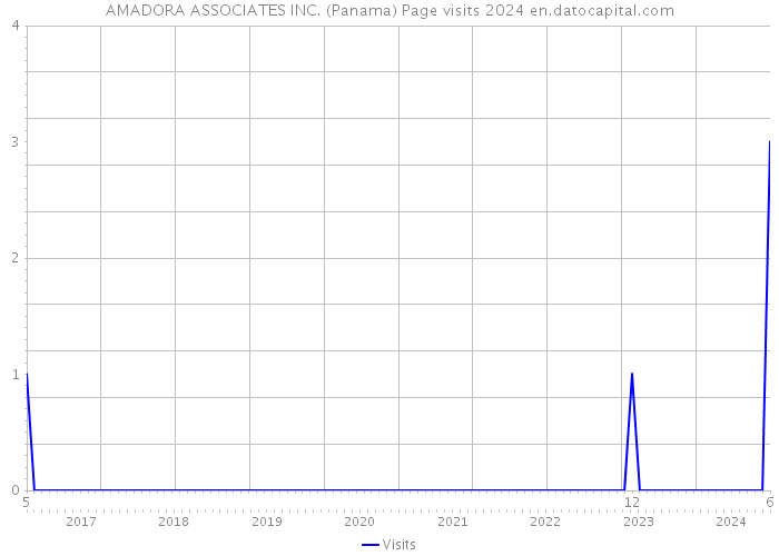 AMADORA ASSOCIATES INC. (Panama) Page visits 2024 