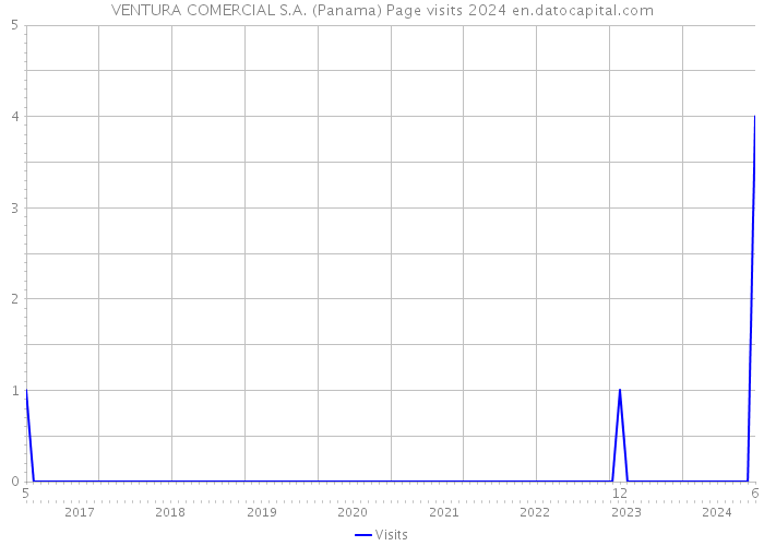 VENTURA COMERCIAL S.A. (Panama) Page visits 2024 