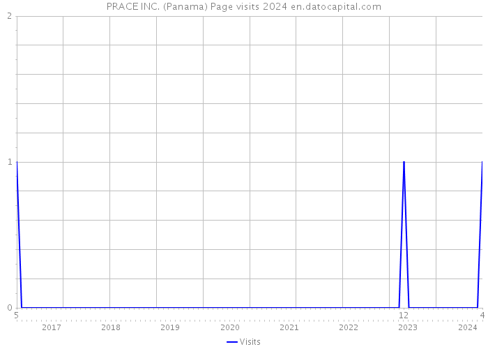 PRACE INC. (Panama) Page visits 2024 