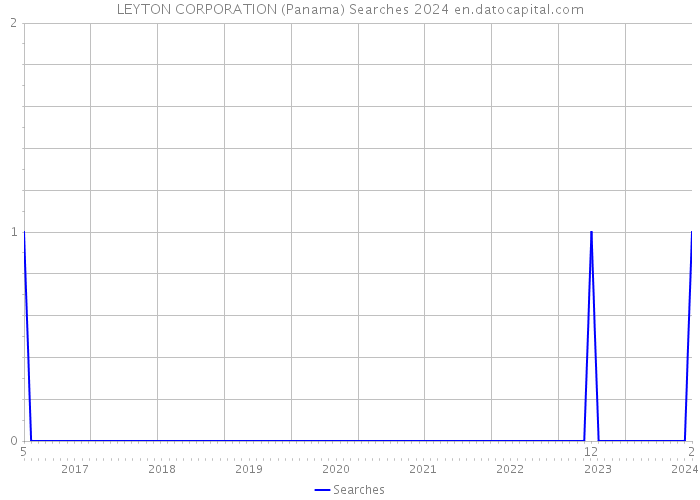 LEYTON CORPORATION (Panama) Searches 2024 