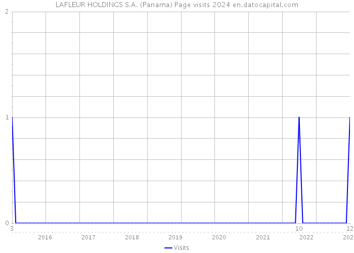 LAFLEUR HOLDINGS S.A. (Panama) Page visits 2024 