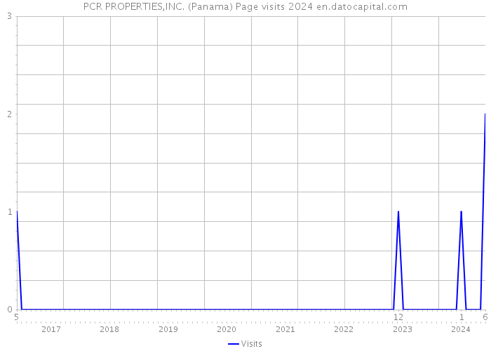 PCR PROPERTIES,INC. (Panama) Page visits 2024 