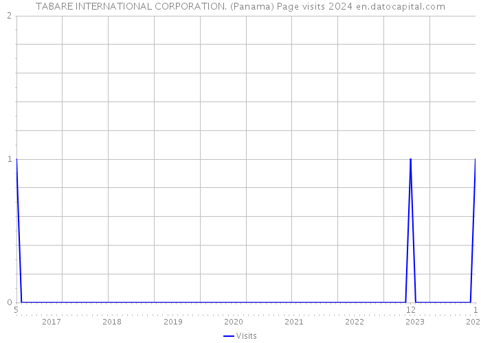 TABARE INTERNATIONAL CORPORATION. (Panama) Page visits 2024 