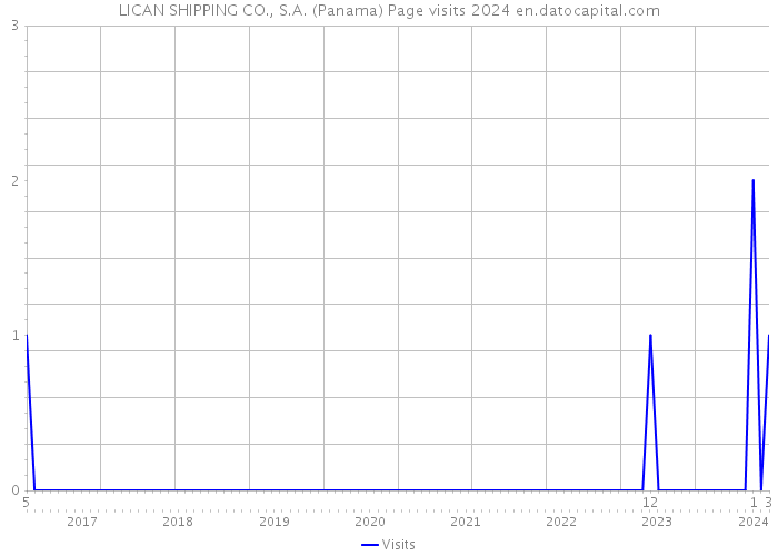 LICAN SHIPPING CO., S.A. (Panama) Page visits 2024 