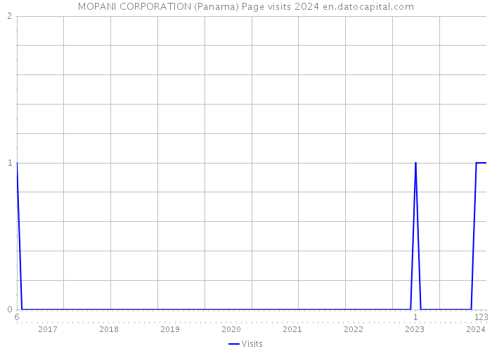 MOPANI CORPORATION (Panama) Page visits 2024 