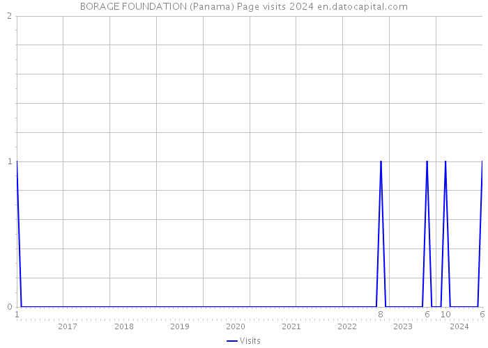 BORAGE FOUNDATION (Panama) Page visits 2024 