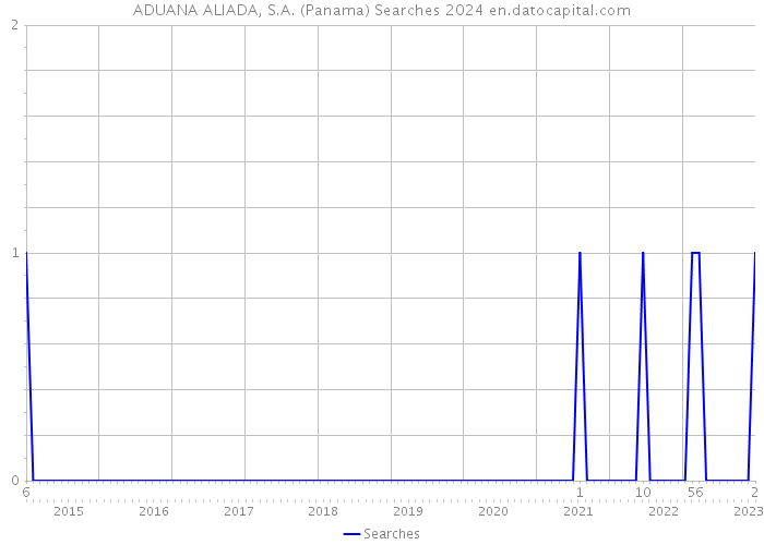ADUANA ALIADA, S.A. (Panama) Searches 2024 