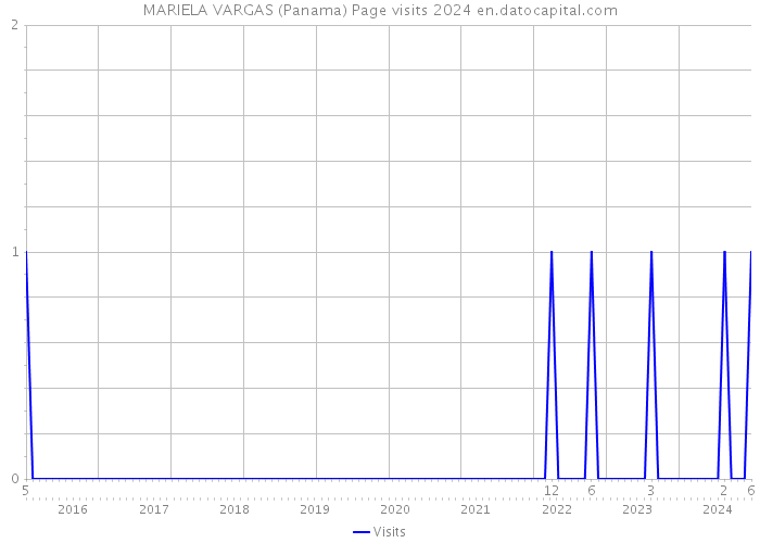 MARIELA VARGAS (Panama) Page visits 2024 