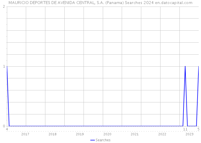 MAURICIO DEPORTES DE AVENIDA CENTRAL, S.A. (Panama) Searches 2024 