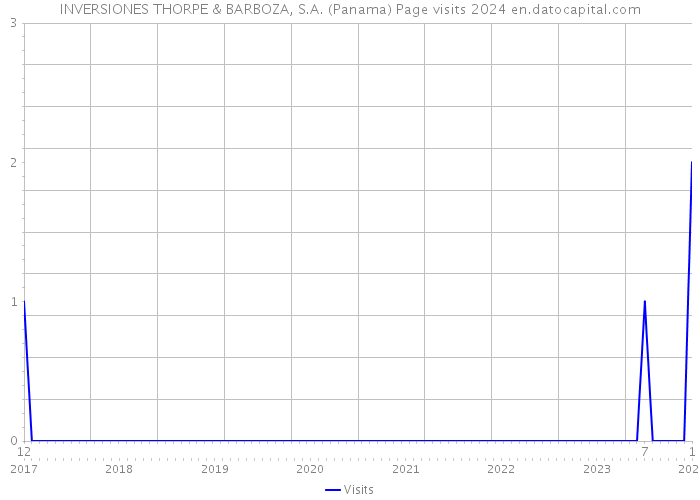 INVERSIONES THORPE & BARBOZA, S.A. (Panama) Page visits 2024 