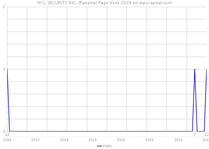 M.G. SECURITY INC. (Panama) Page visits 2024 