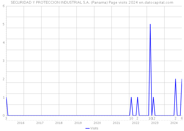 SEGURIDAD Y PROTECCION INDUSTRIAL S.A. (Panama) Page visits 2024 