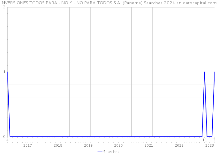 INVERSIONES TODOS PARA UNO Y UNO PARA TODOS S.A. (Panama) Searches 2024 