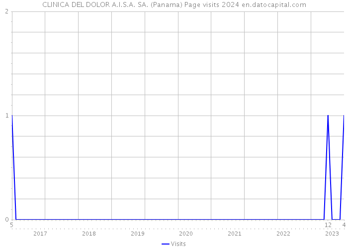 CLINICA DEL DOLOR A.I.S.A. SA. (Panama) Page visits 2024 