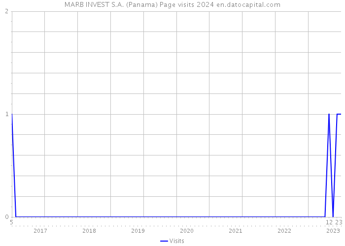 MARB INVEST S.A. (Panama) Page visits 2024 
