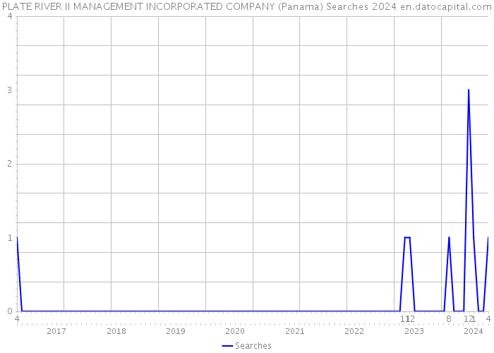 PLATE RIVER II MANAGEMENT INCORPORATED COMPANY (Panama) Searches 2024 