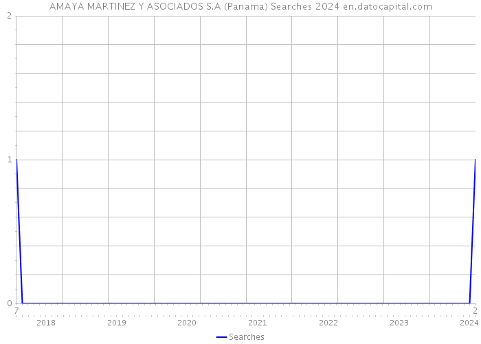 AMAYA MARTINEZ Y ASOCIADOS S.A (Panama) Searches 2024 