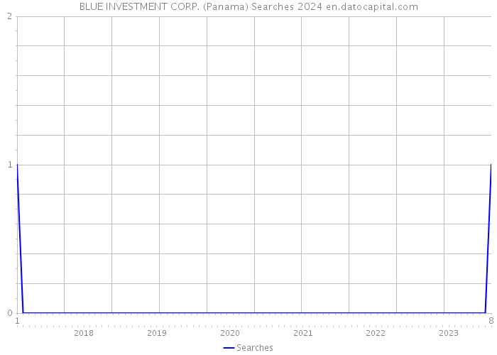 BLUE INVESTMENT CORP. (Panama) Searches 2024 