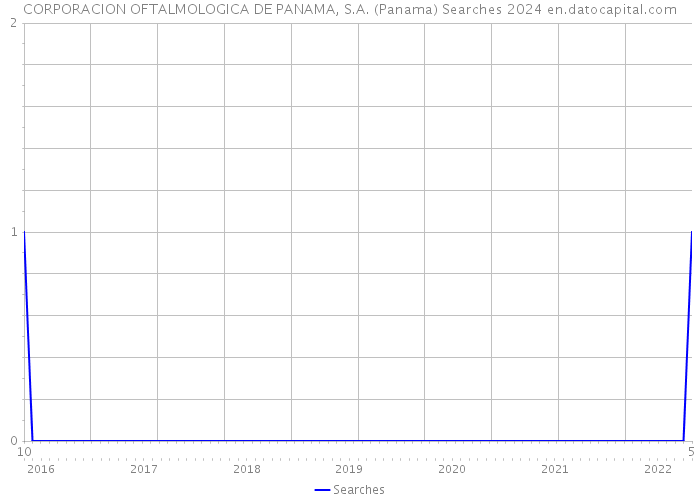 CORPORACION OFTALMOLOGICA DE PANAMA, S.A. (Panama) Searches 2024 