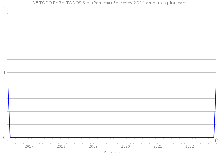 DE TODO PARA TODOS S.A. (Panama) Searches 2024 