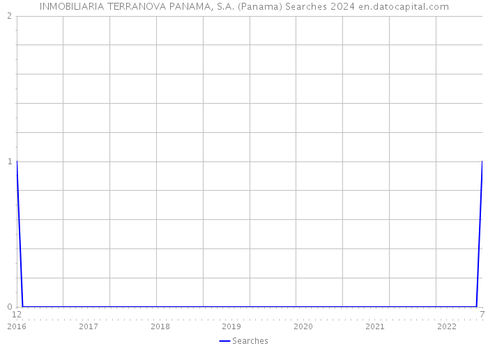 INMOBILIARIA TERRANOVA PANAMA, S.A. (Panama) Searches 2024 