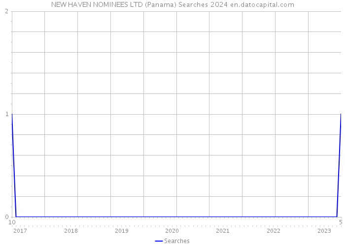 NEW HAVEN NOMINEES LTD (Panama) Searches 2024 