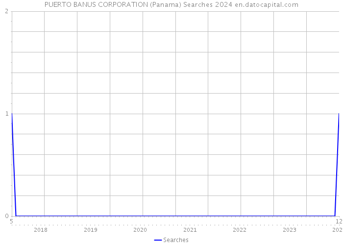 PUERTO BANUS CORPORATION (Panama) Searches 2024 