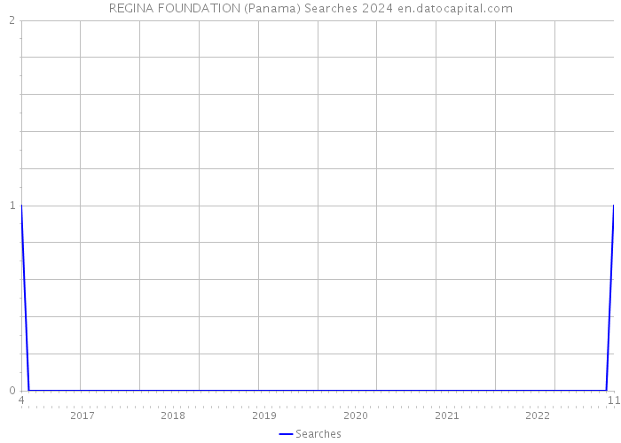 REGINA FOUNDATION (Panama) Searches 2024 