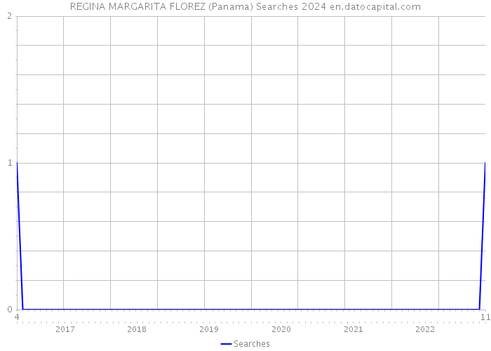REGINA MARGARITA FLOREZ (Panama) Searches 2024 