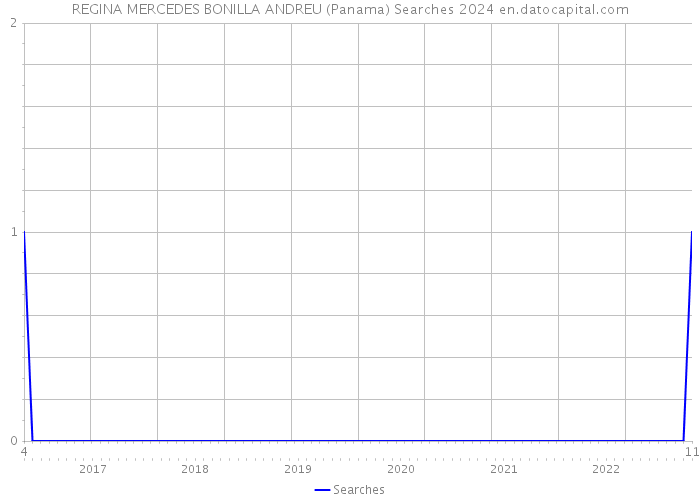 REGINA MERCEDES BONILLA ANDREU (Panama) Searches 2024 